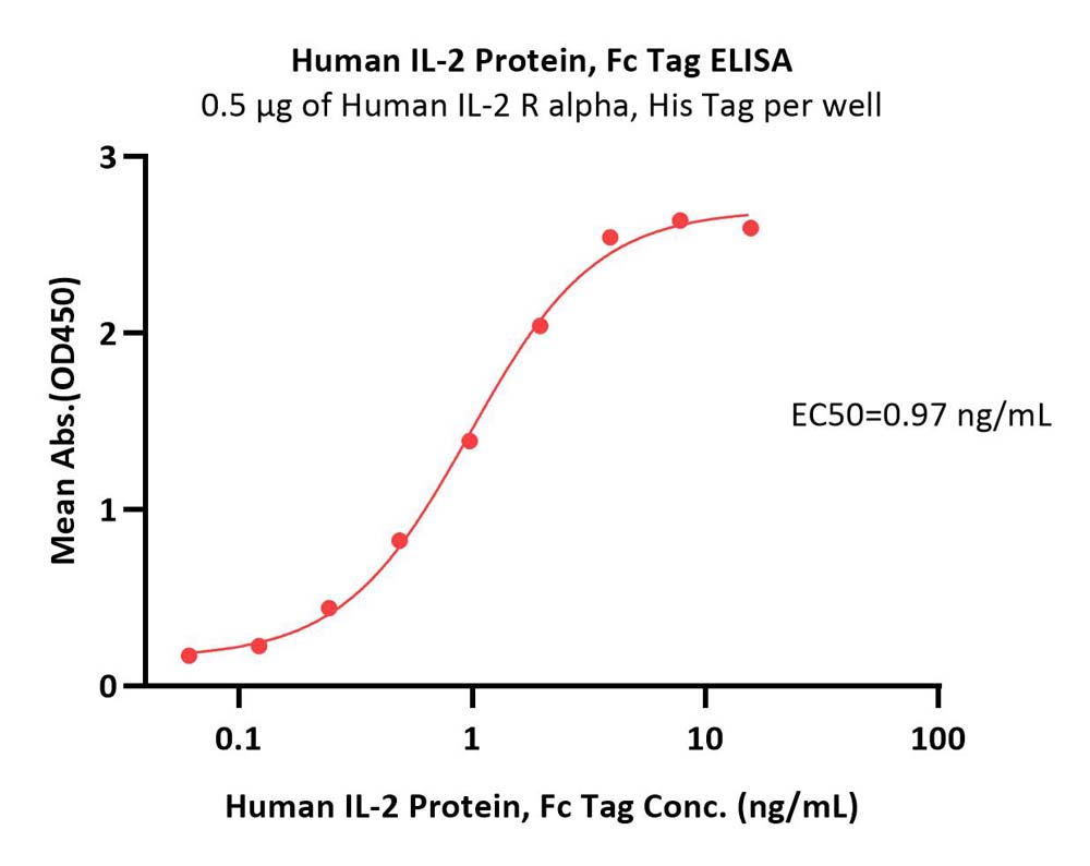  IL-2 ELISA