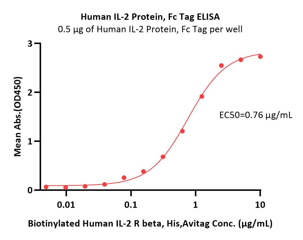  IL-2 ELISA