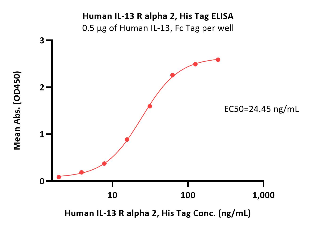  IL-13 R alpha 2 ELISA