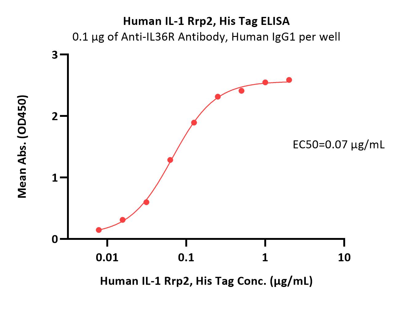  IL-1 Rrp2 ELISA