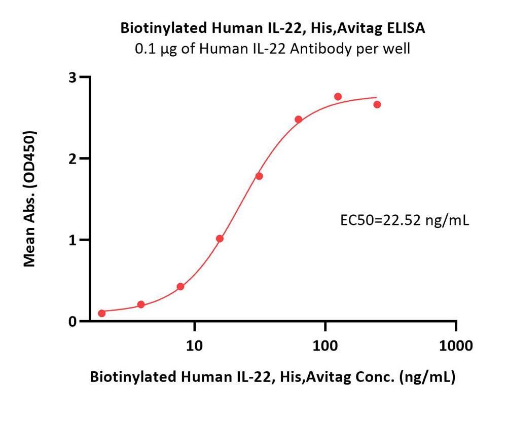  IL-22 ELISA