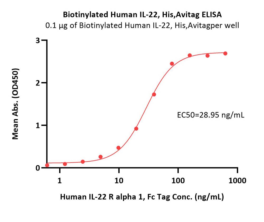  IL-22 ELISA