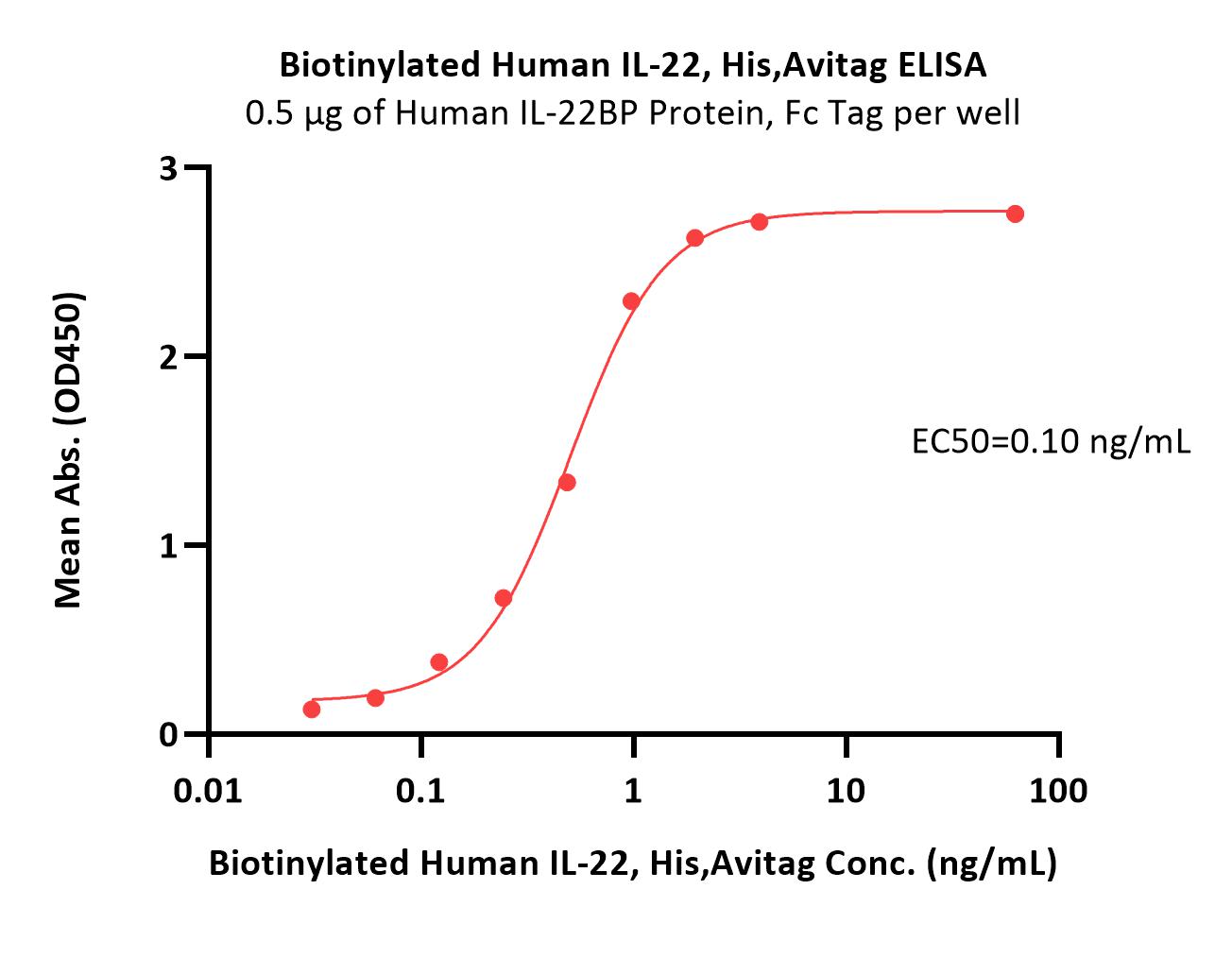  IL-22 ELISA