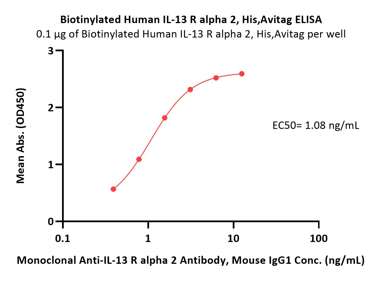  IL-13 R alpha 2 ELISA