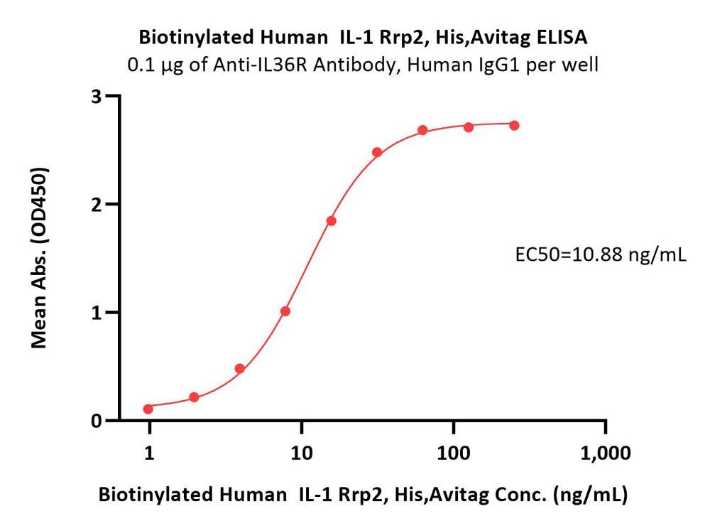  IL-1 Rrp2 ELISA