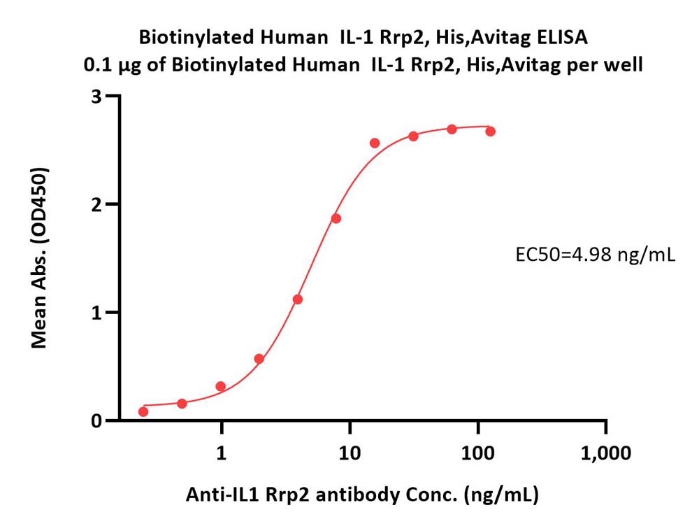  IL-1 Rrp2 ELISA