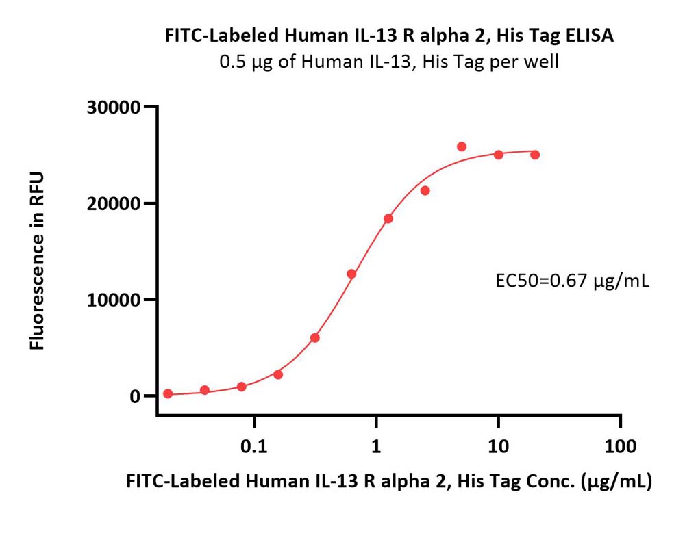  IL-13 R alpha 2 ELISA