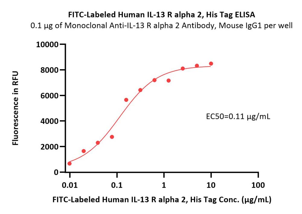  IL-13 R alpha 2 ELISA