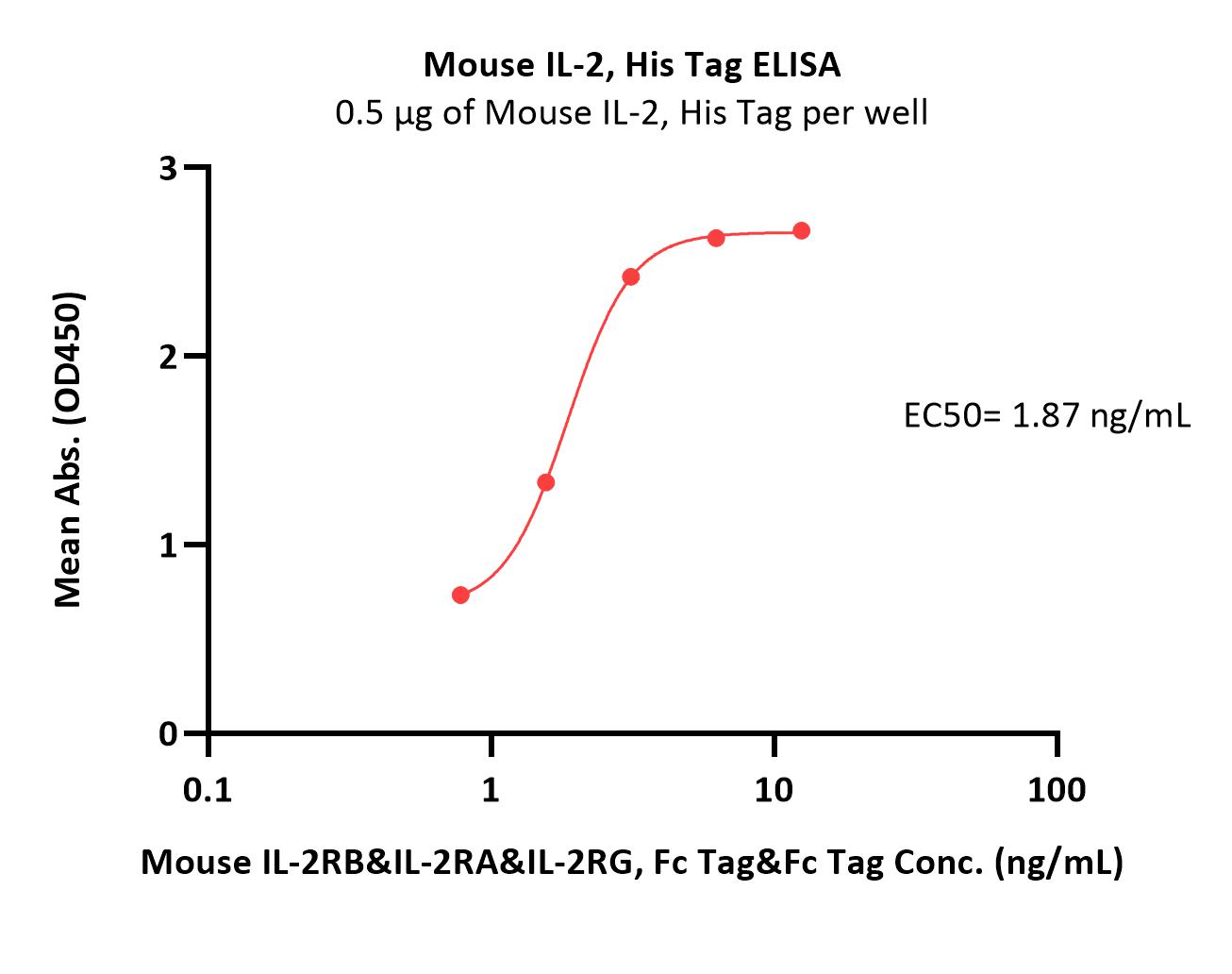  IL-2 ELISA