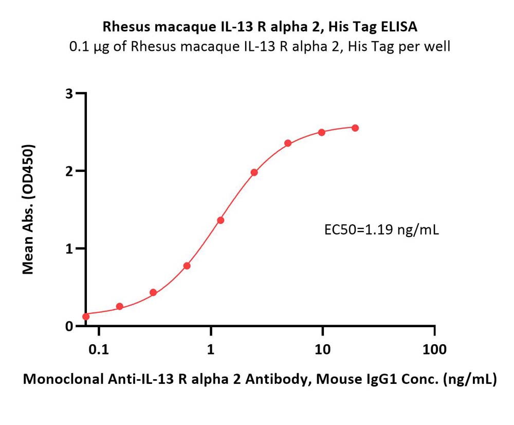  IL-13 R alpha 2 ELISA