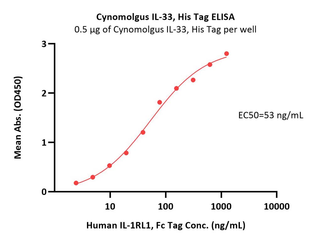  IL-33 ELISA