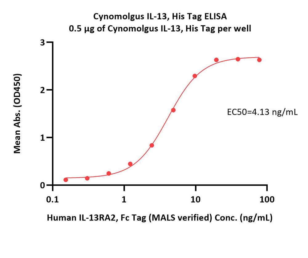  IL-13 ELISA