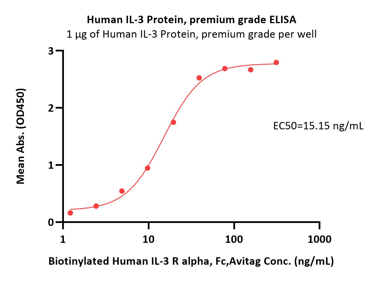  IL-3 ELISA