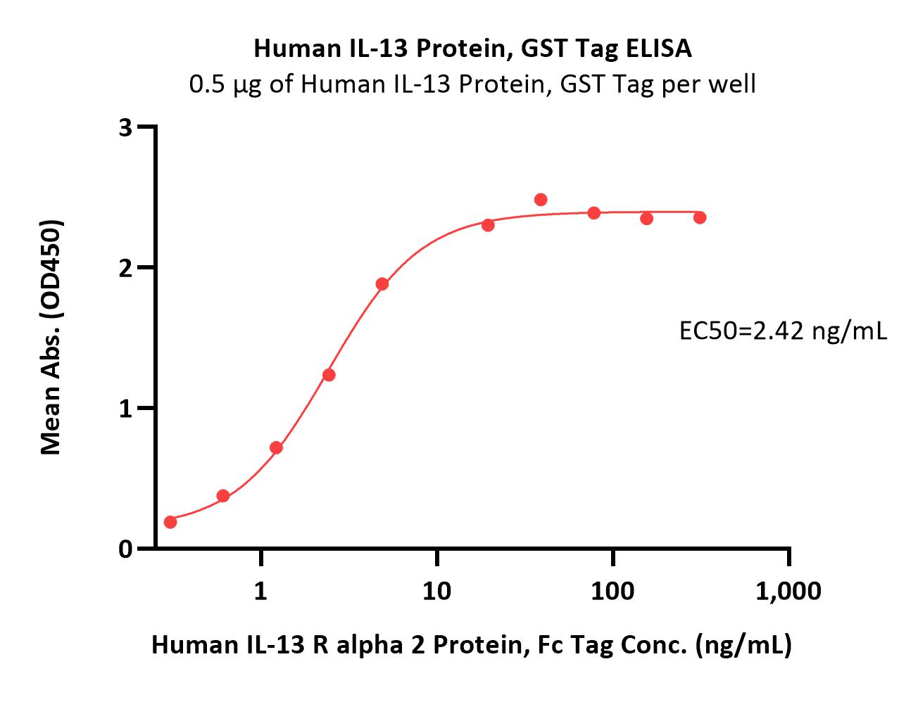  IL-13 ELISA