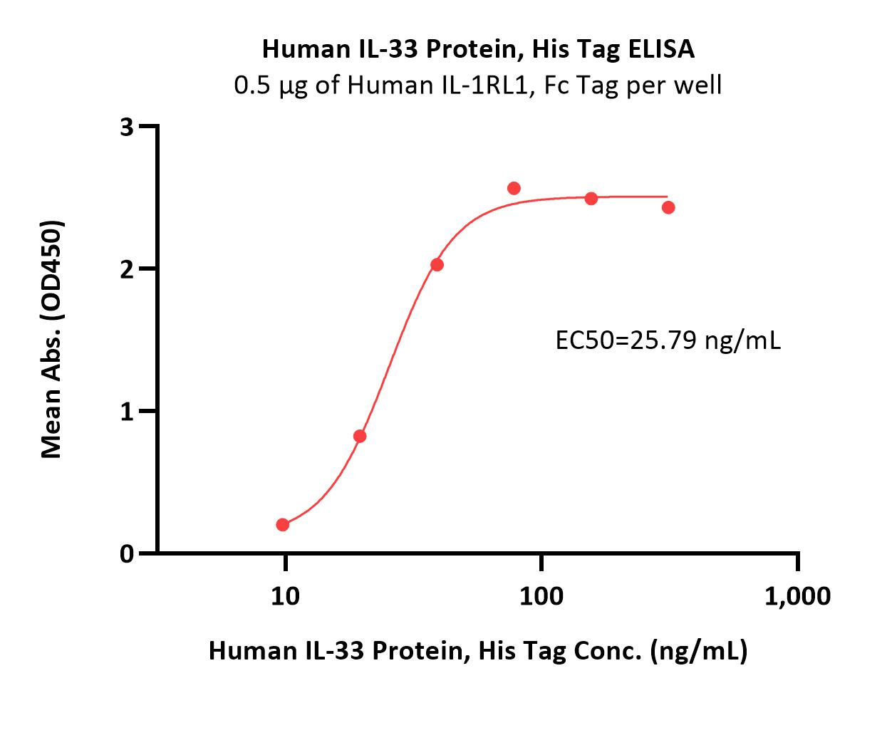  IL-33 ELISA