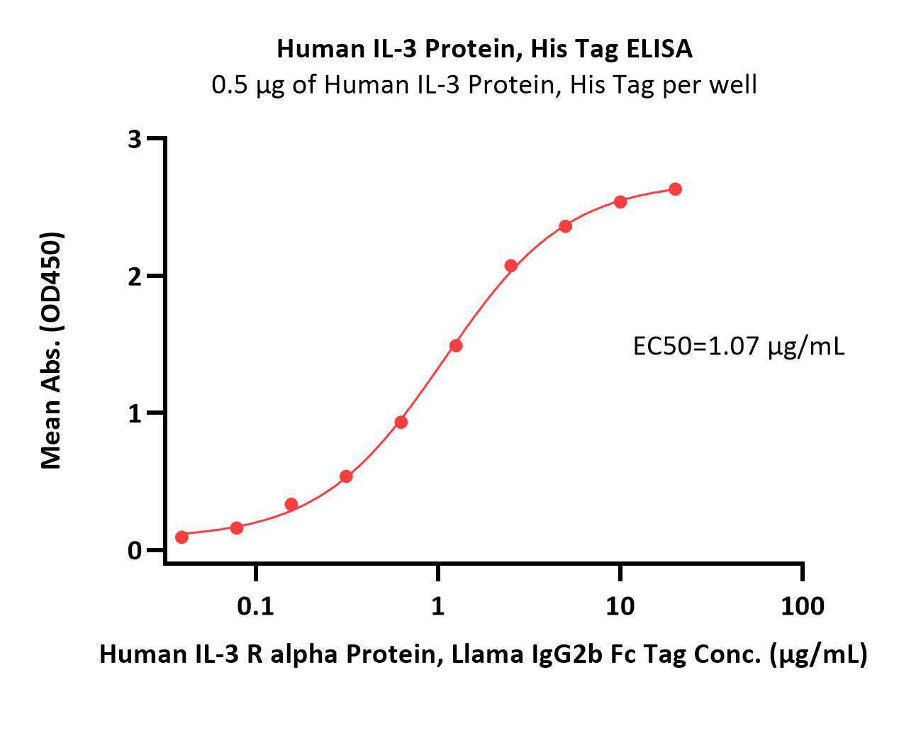  IL-3 ELISA