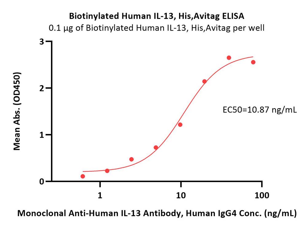  IL-13 ELISA