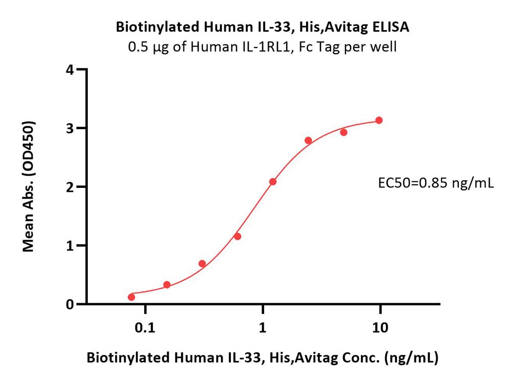  IL-33 ELISA