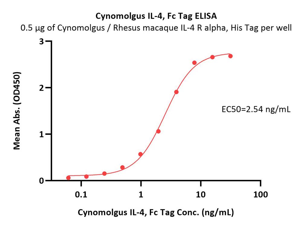  IL-4 ELISA