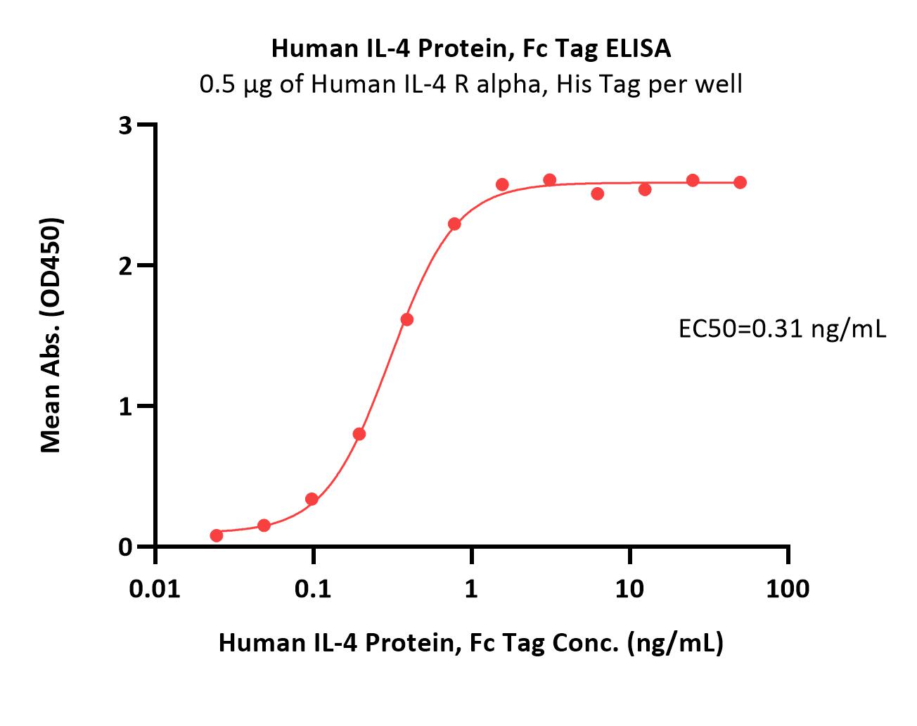  IL-4 ELISA