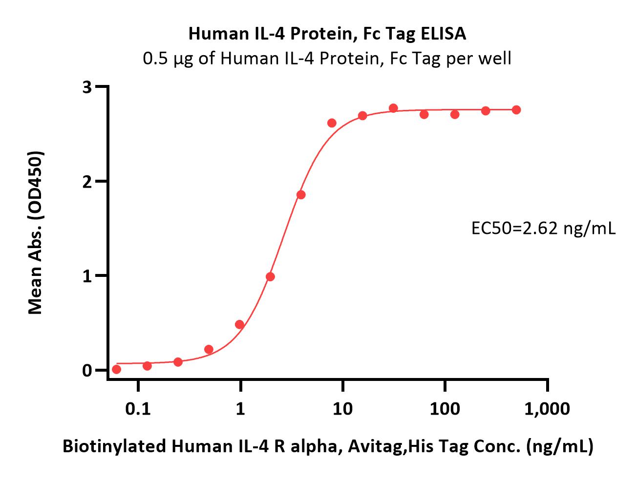  IL-4 ELISA