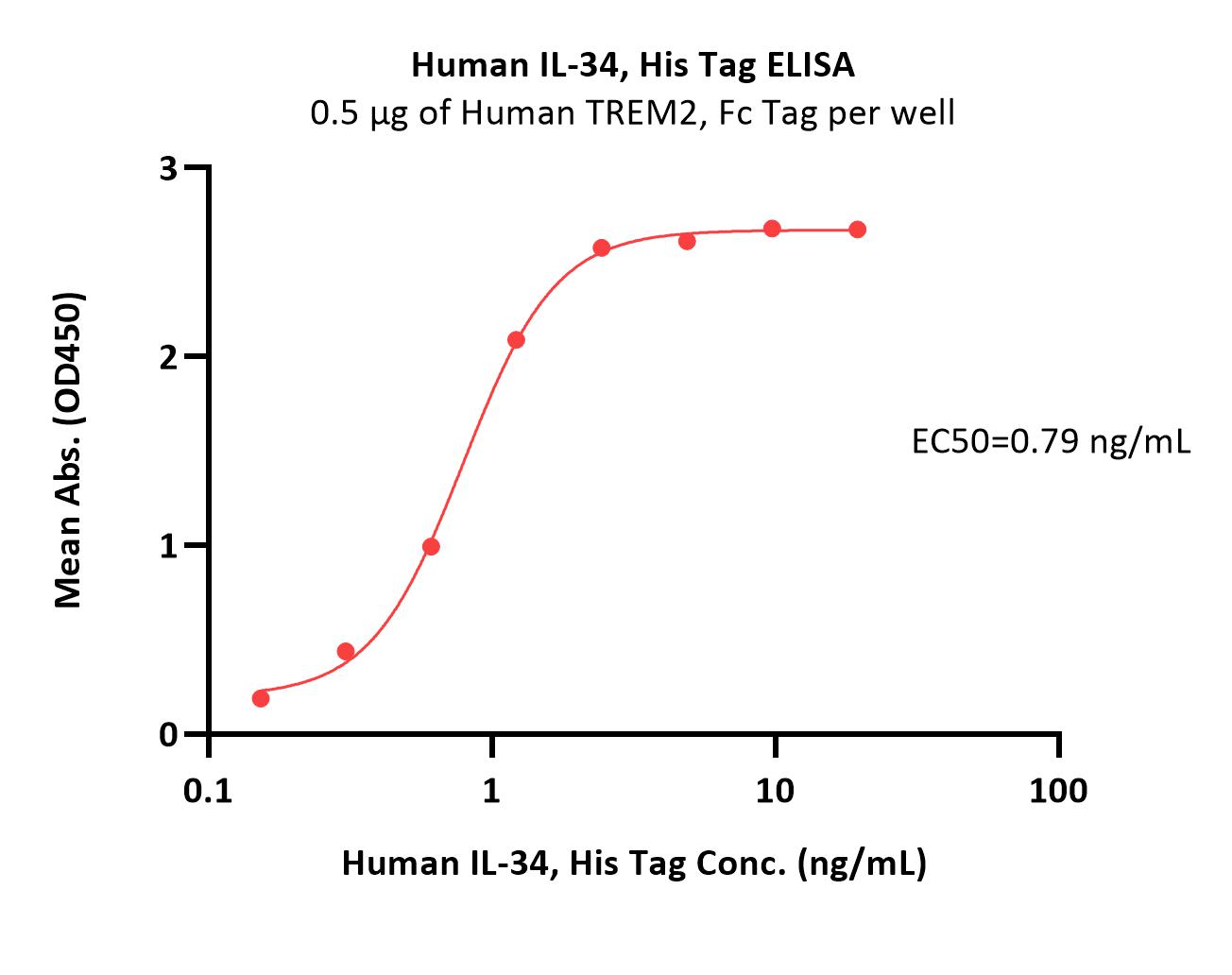  IL-34 ELISA