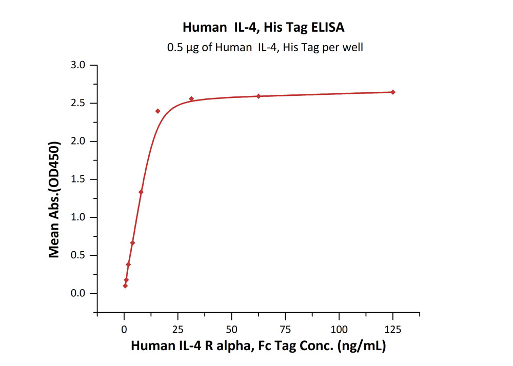  IL-4 ELISA