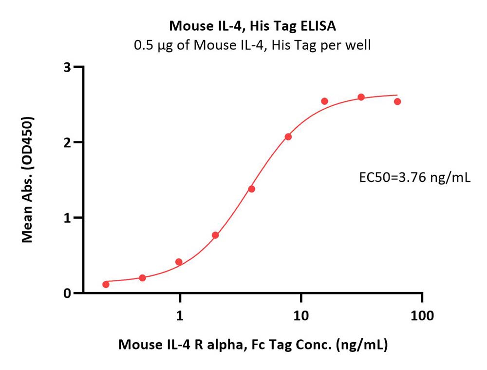  IL-4 ELISA