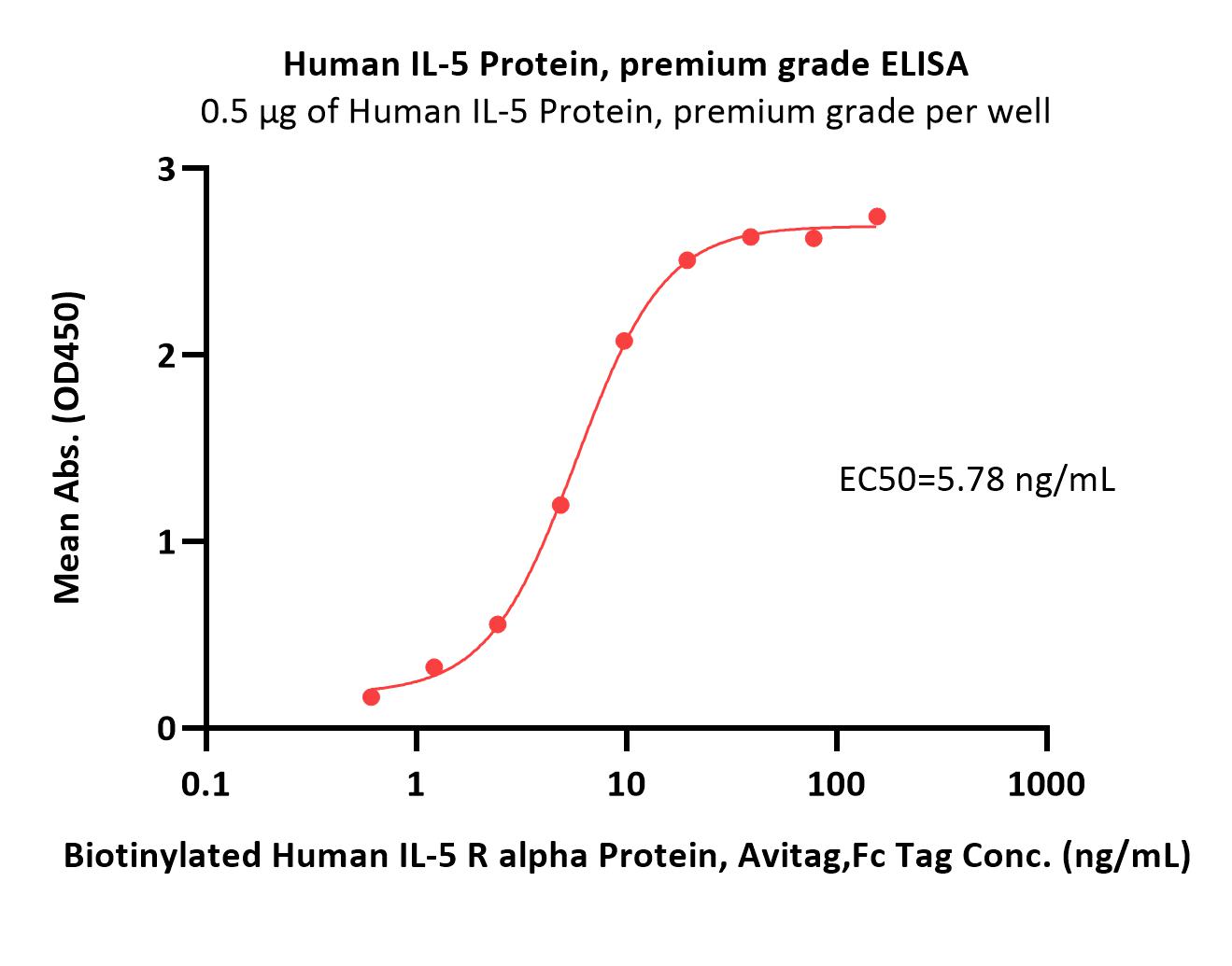  IL-5 ELISA