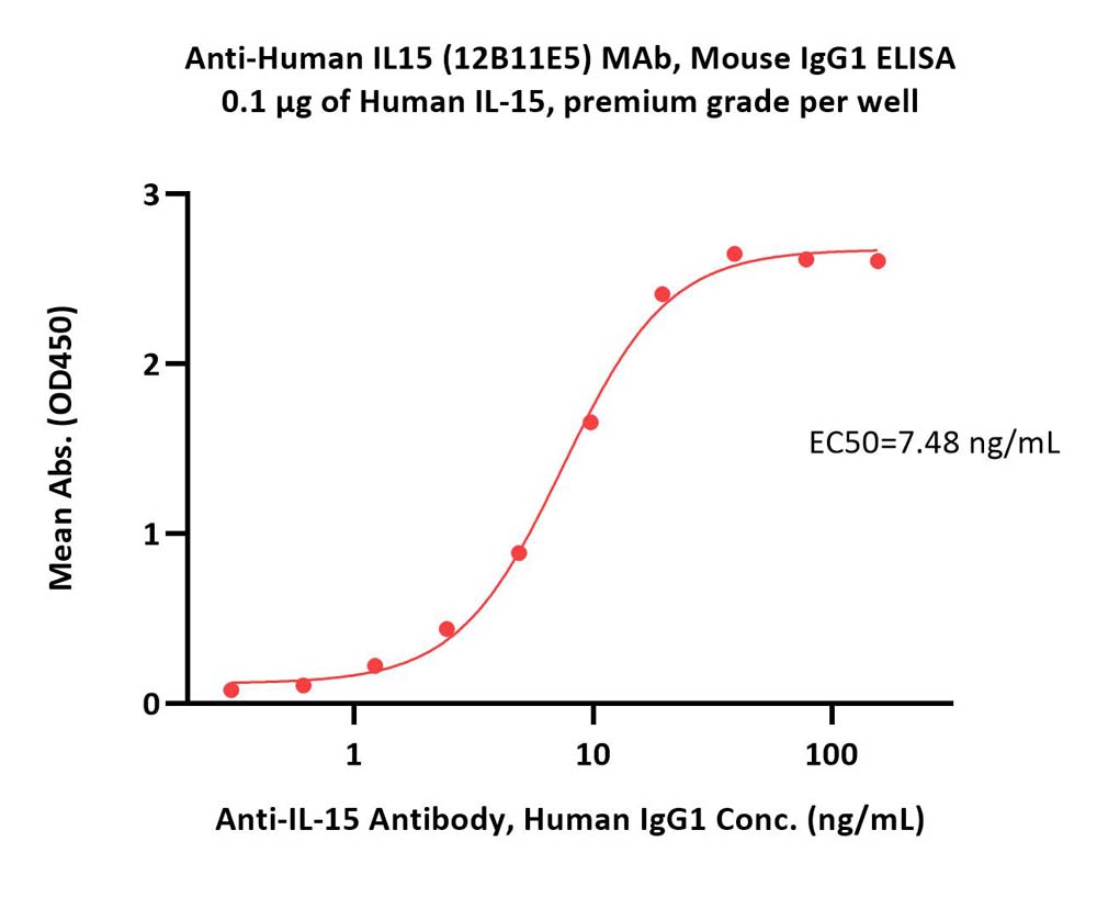  IL-15 ELISA