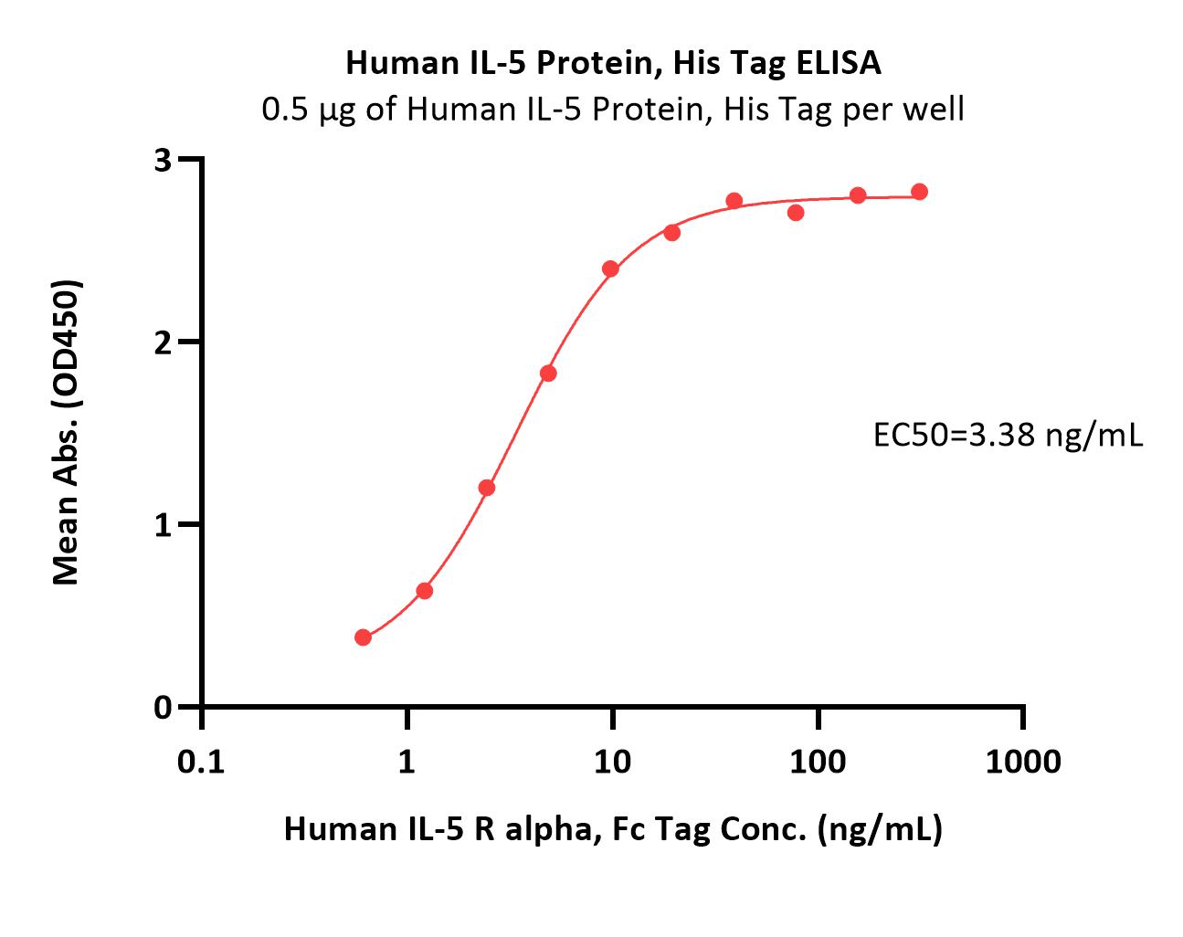  IL-5 ELISA