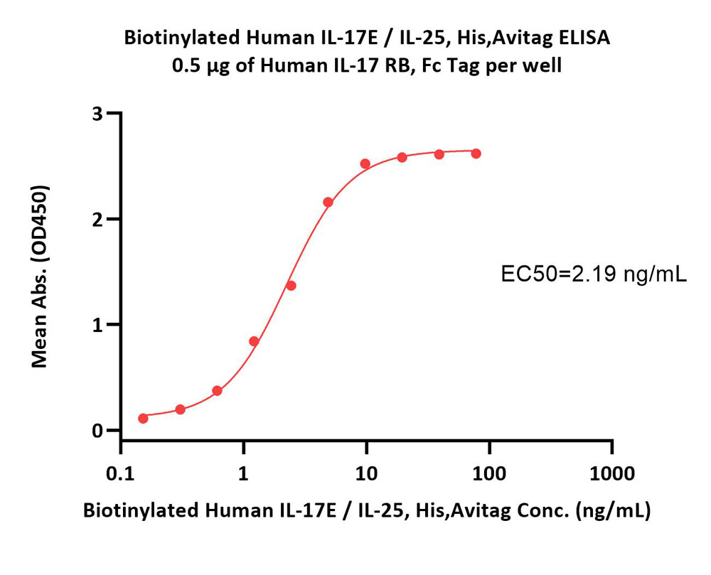  IL-17E ELISA