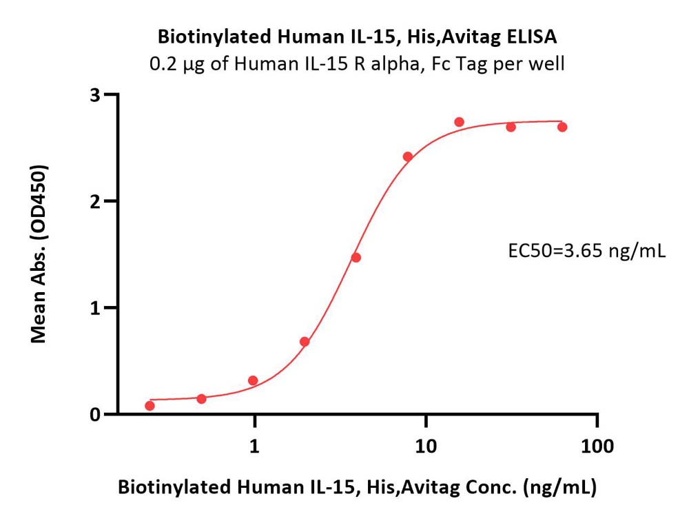  IL-15 ELISA