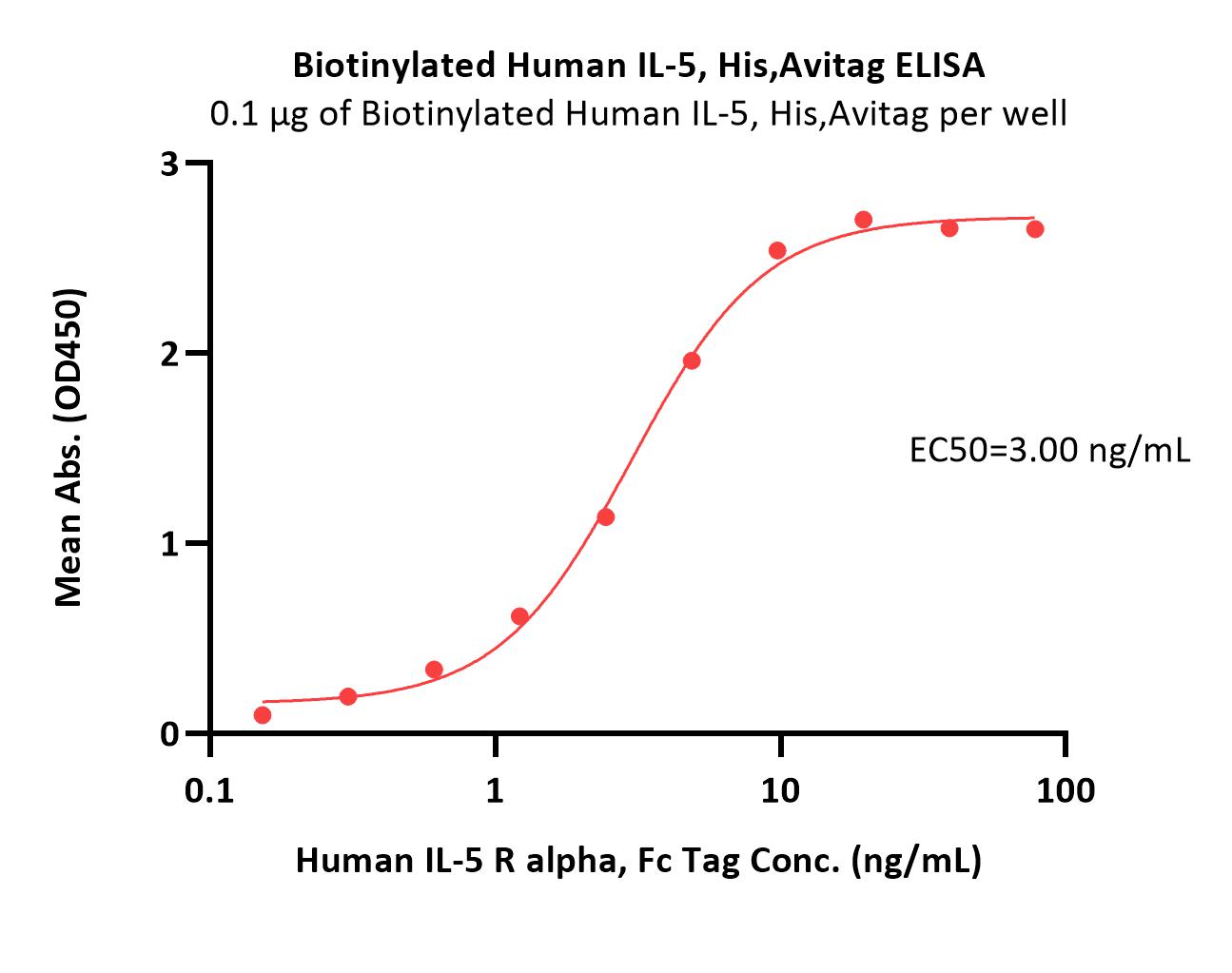  IL-5 ELISA