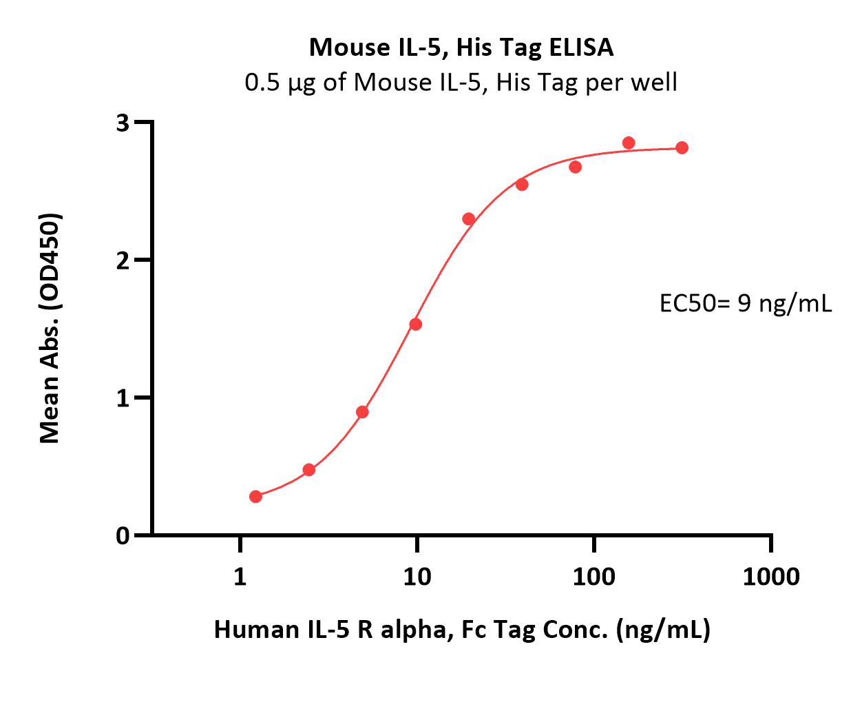  IL-5 ELISA