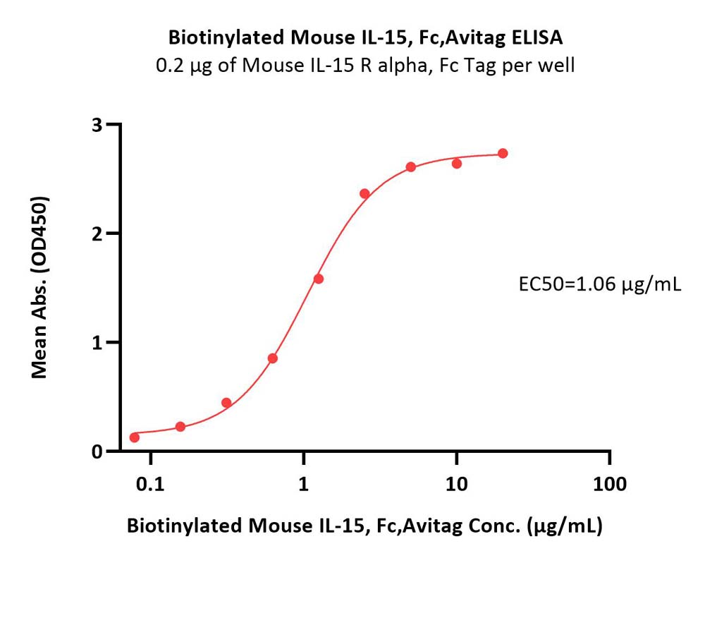  IL-15 ELISA