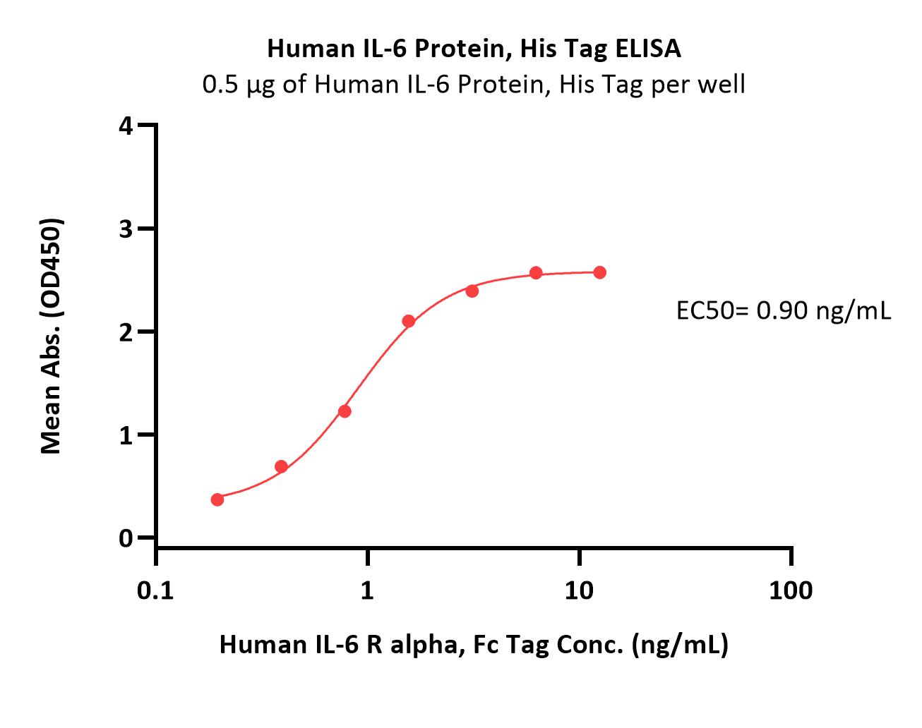  IL-6 ELISA