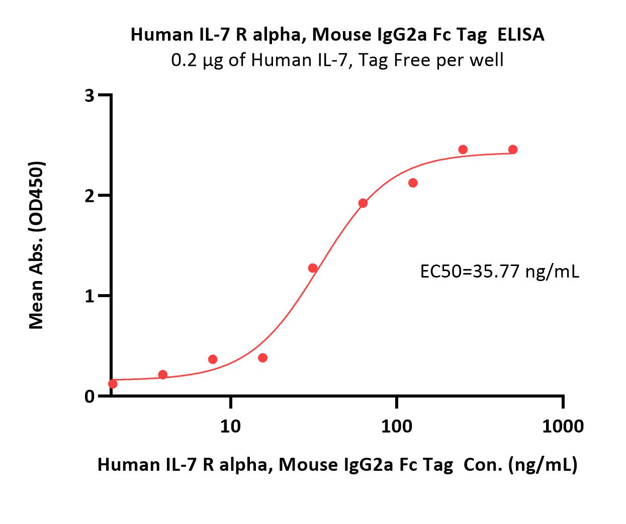  IL-7 R alpha ELISA