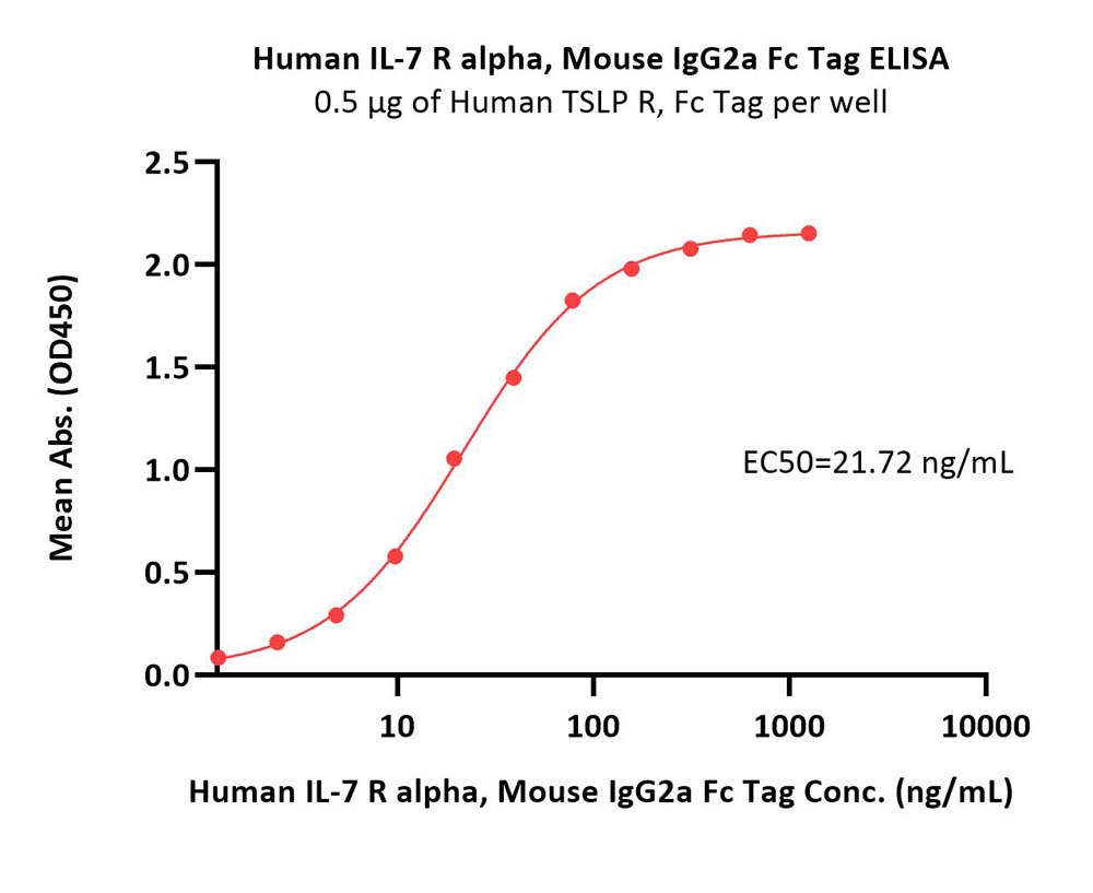  IL-7 R alpha ELISA