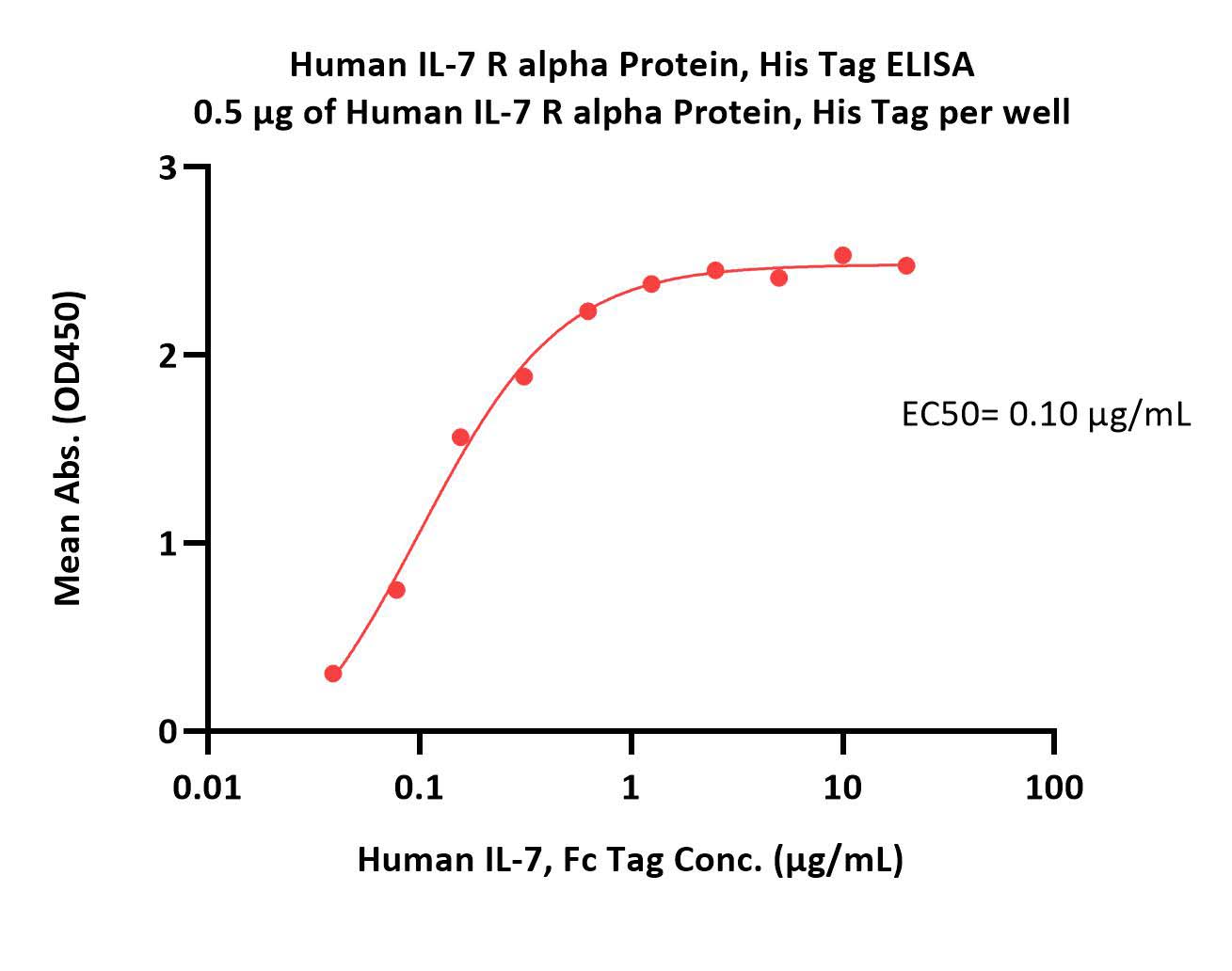  IL-7 R alpha ELISA