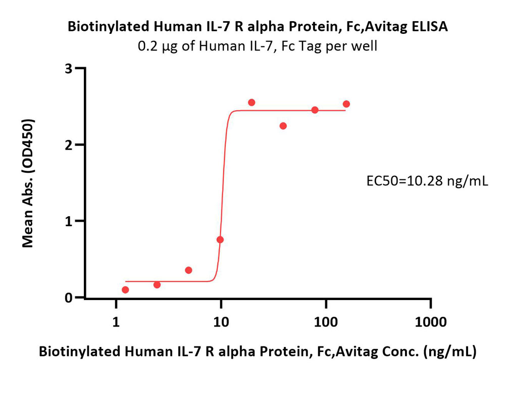  IL-7 R alpha ELISA