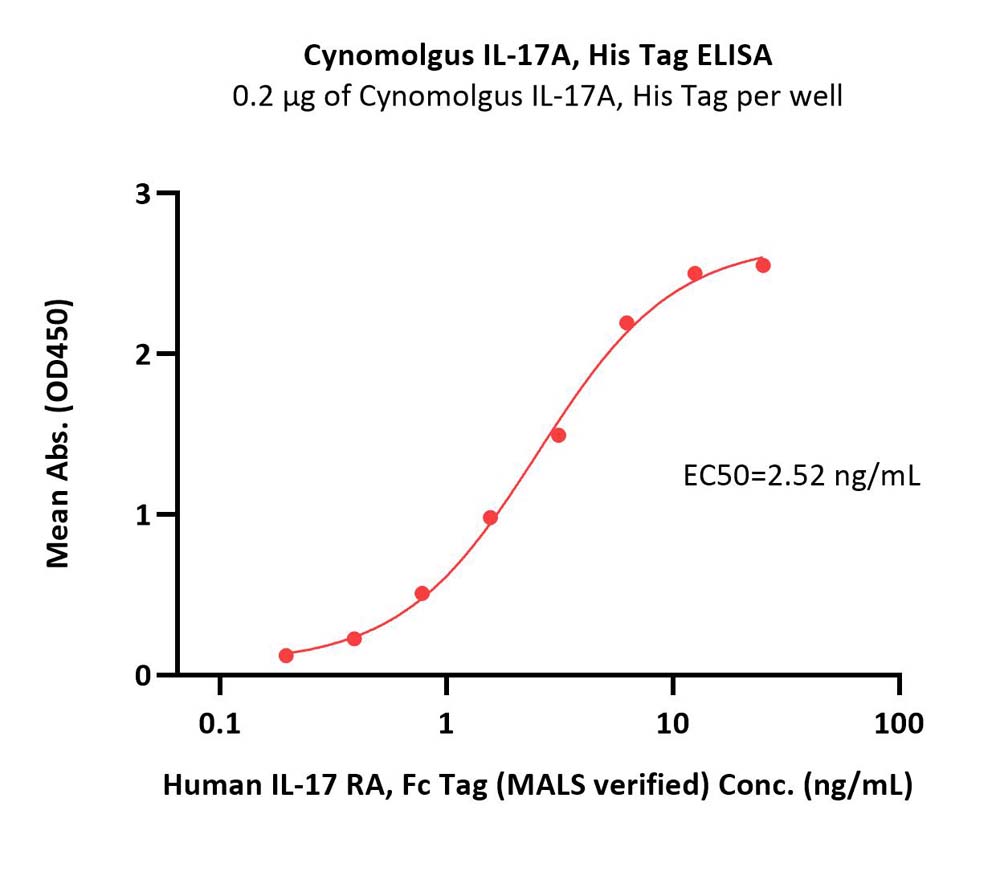  IL-17A ELISA