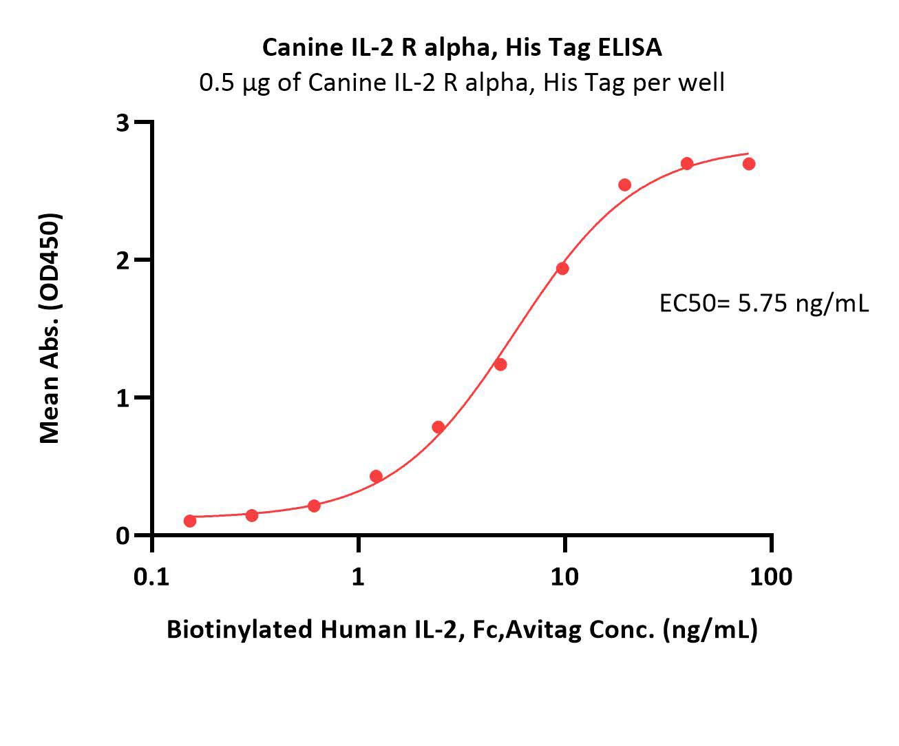  IL-2 R alpha ELISA