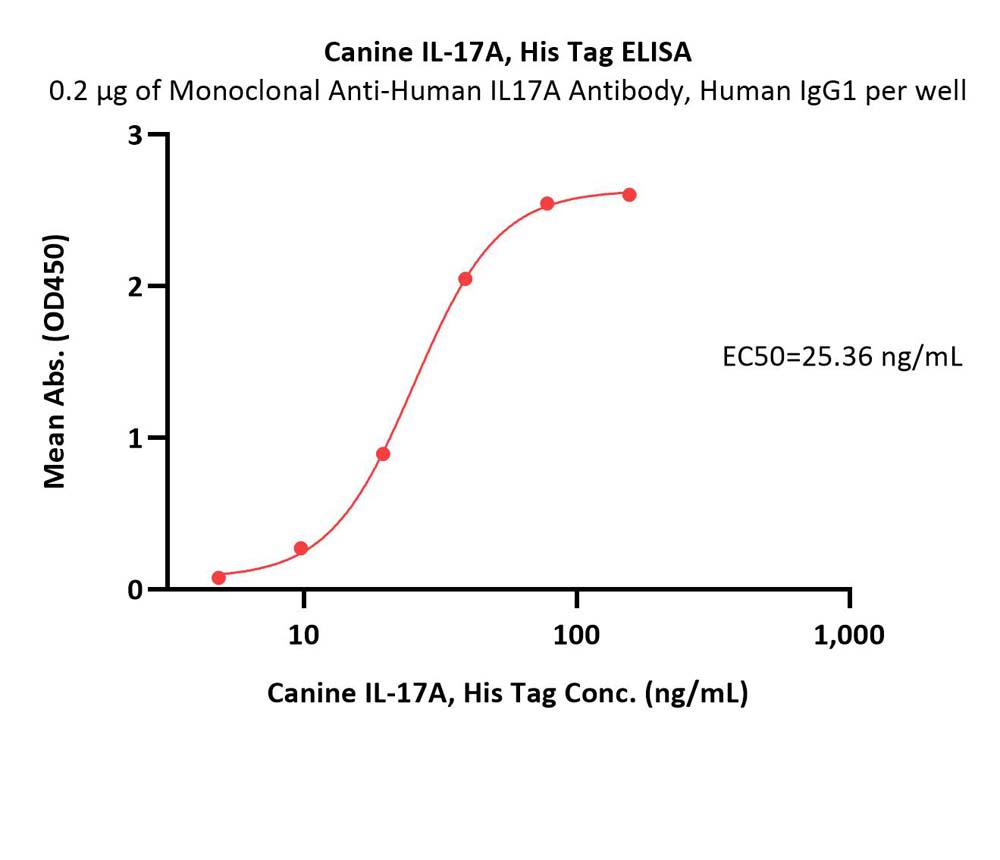  IL-17A ELISA