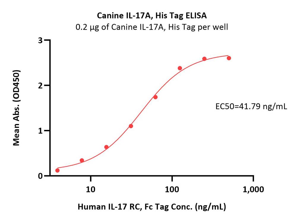  IL-17A ELISA