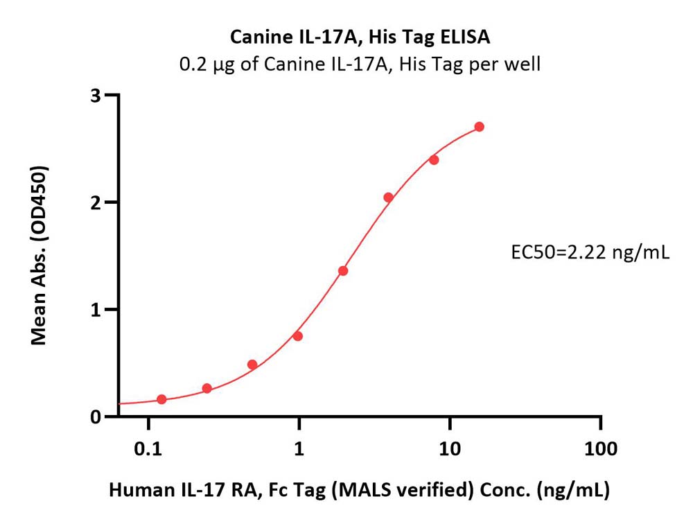  IL-17A ELISA