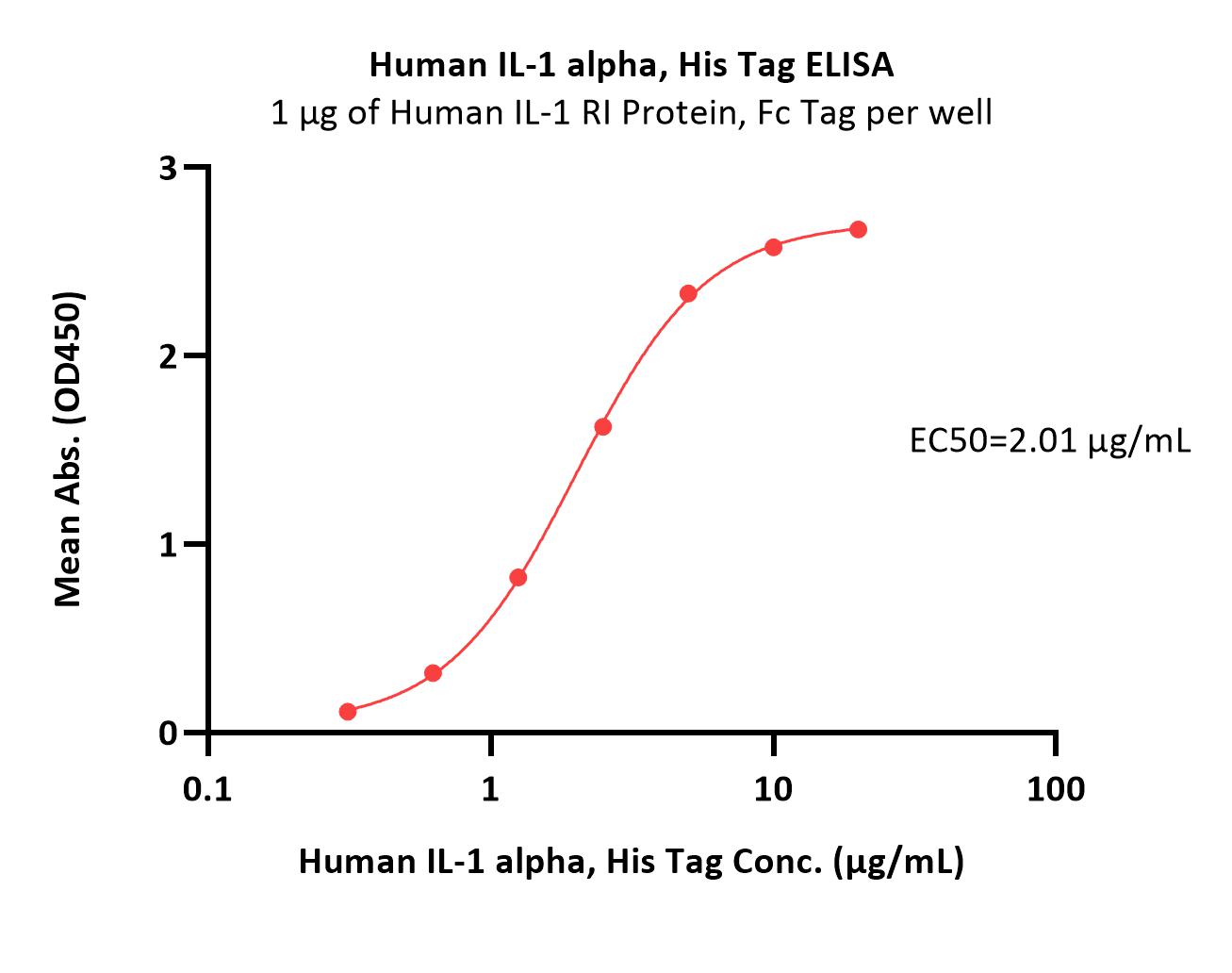  IL-1 alpha ELISA