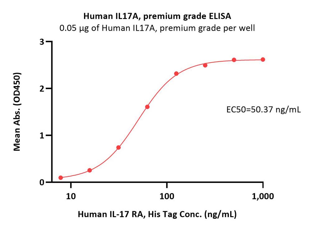  IL-17A ELISA