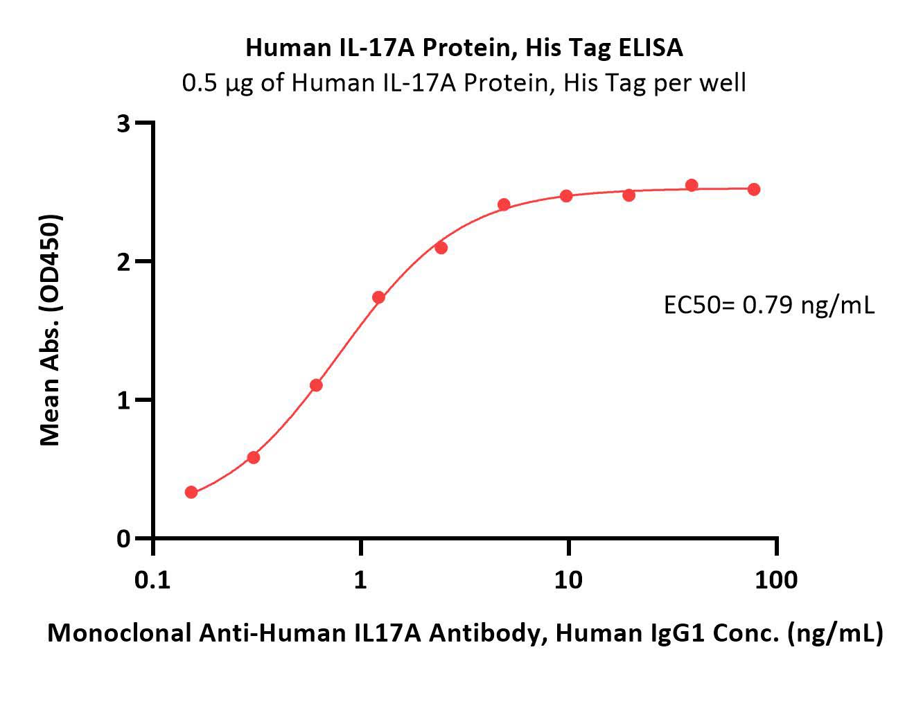  IL-17A ELISA