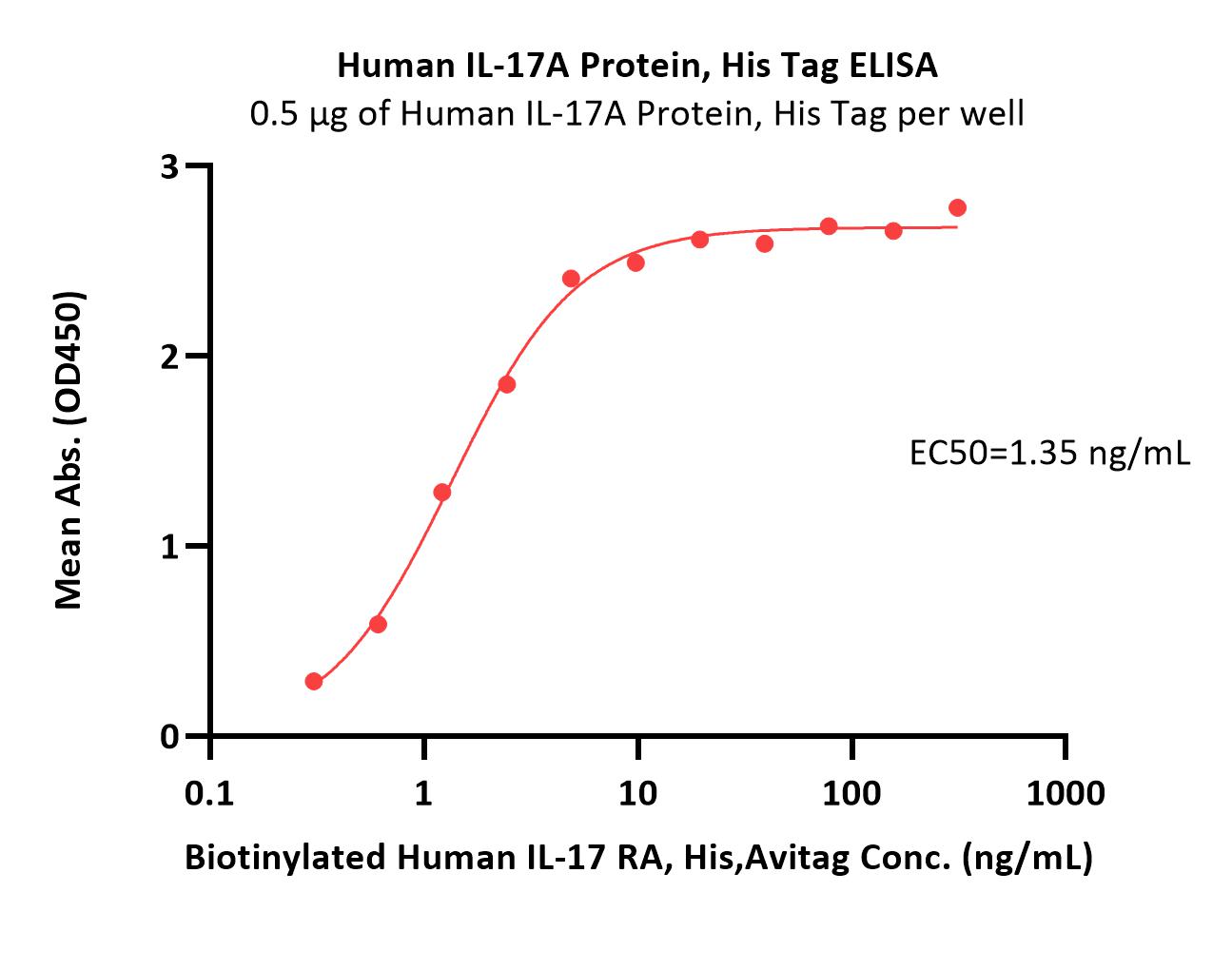  IL-17A ELISA